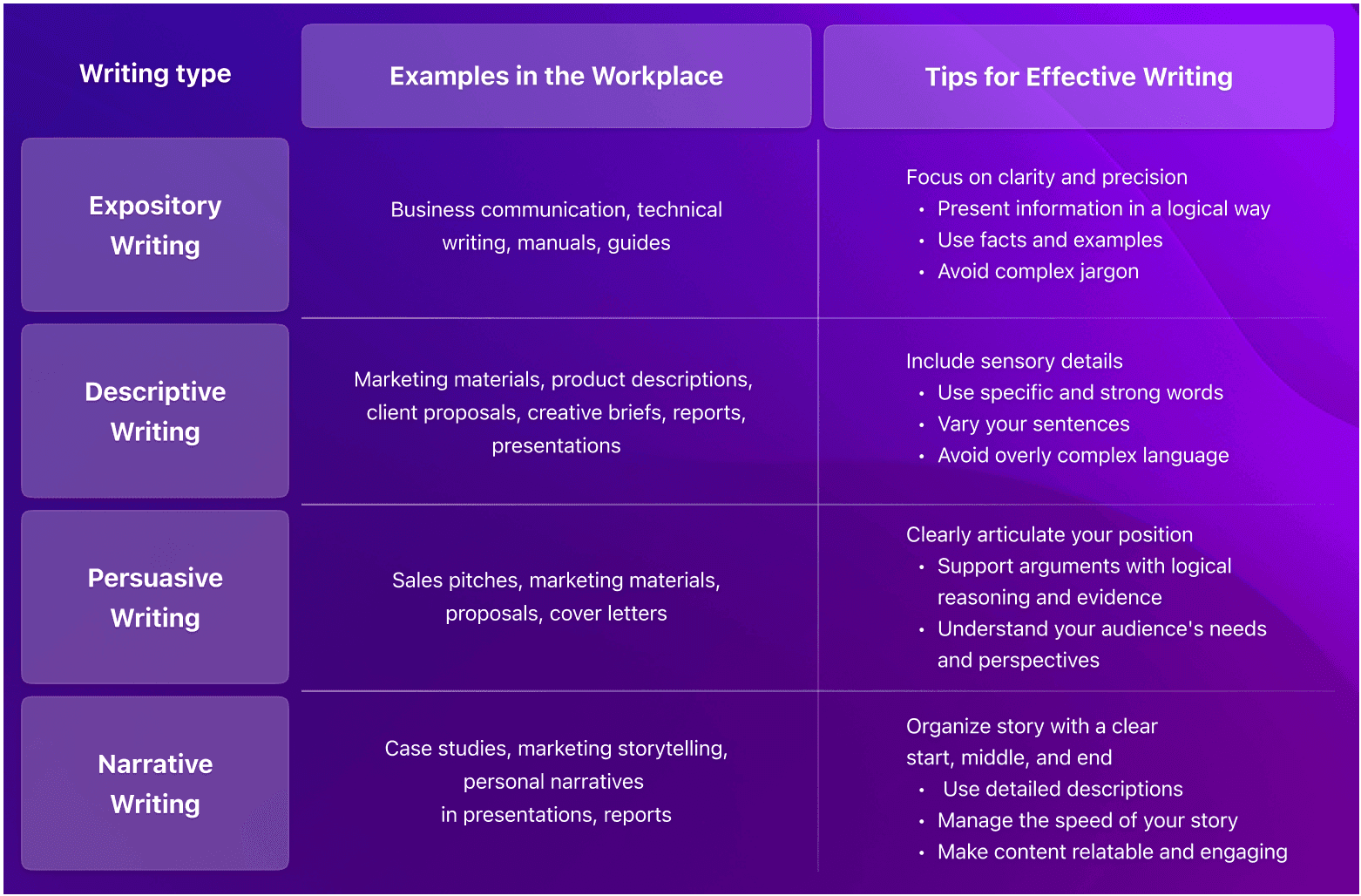 An table showing the types of writing at work
