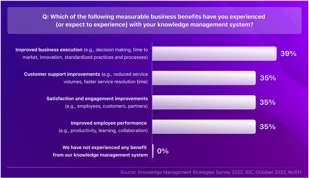 Graph showing benefits of a knowledge base